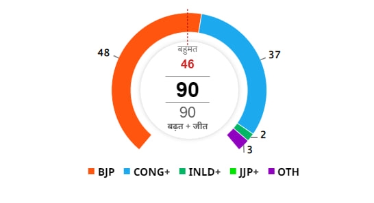 Haryana Assembly Election Result 2024: હરિયાણામાં સૌથી રોમાંચક મુકાબલો, BJP માત્ર 32 વોટથી જીતી