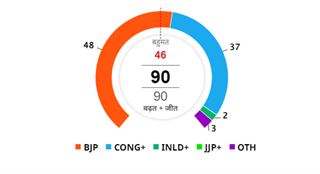 Haryana Assembly Election Result 2024: હરિયાણામાં સૌથી રોમાંચક મુકાબલો, BJP માત્ર 32 વોટથી જીતી