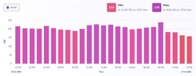 આ શહેરમાં પણ હવામાનની સ્થિતિ વણસી