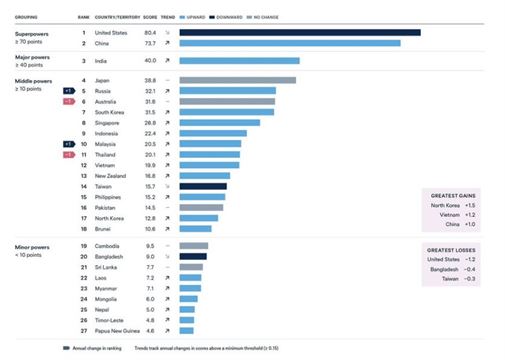 ભારત 'મેજર પાવર'ની શ્રેણીમાં