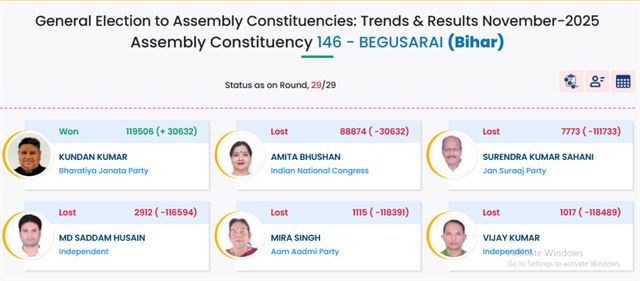 બેગુસરાયનો સમૃદ્ધ રાજકીય ઇતિહાસ છે