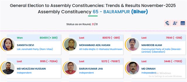 આ બેઠકો પર પણ ઓછા માર્જિનથી જીત થઈ