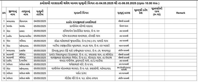 વરસાદી કહેરમાં 14 લોકો અને 26 પશુઓના મોત