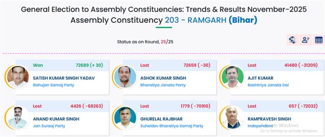 ચૂંટણી 30 મતોથી જીતી